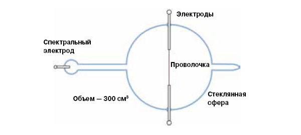<b>Рис. 2.</b> Схема разрядно-взрывной камеры Айриона и Вендта (эксперимент 1922 года)