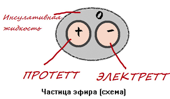 Частицы эфира