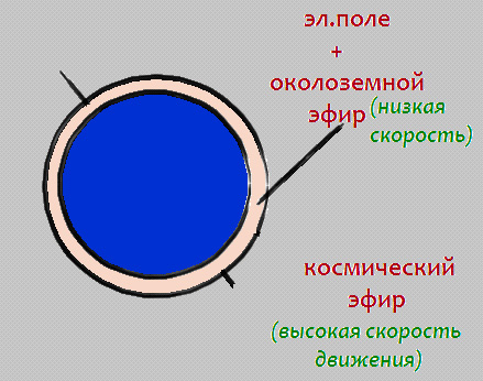 Электрическое поле. Околоземный эфир. Космический эфир.