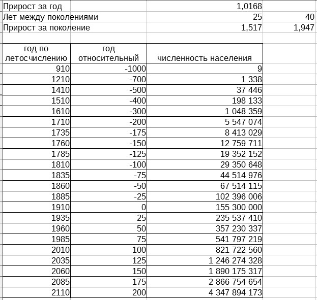 таблица населения 168 таблица населения 168