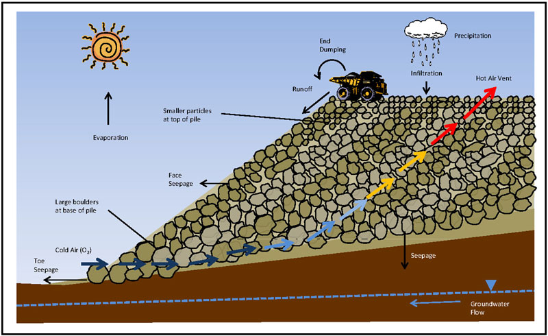 Waste Rock storage 3