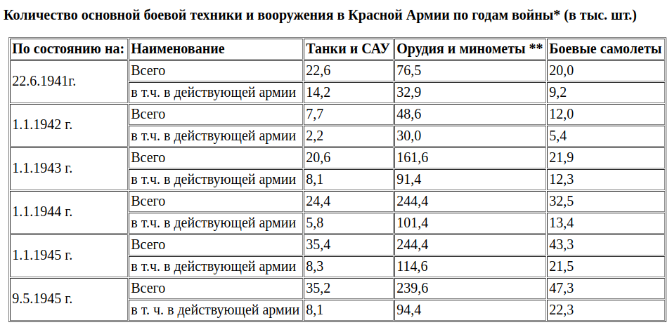 Количество военной техники в действующей армии и в стране в целом. Легко видеть, что за исключением начала войны основная часть танков и боевых самолетов находилась в тылу / ©Г.Ф.Кривошеев. Россия и СССР в войнах XX века: Потери вооруженных сил, М., 2001.