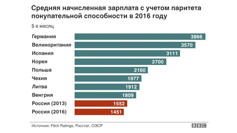 Как разнятся зарплаты в России и странах Европы