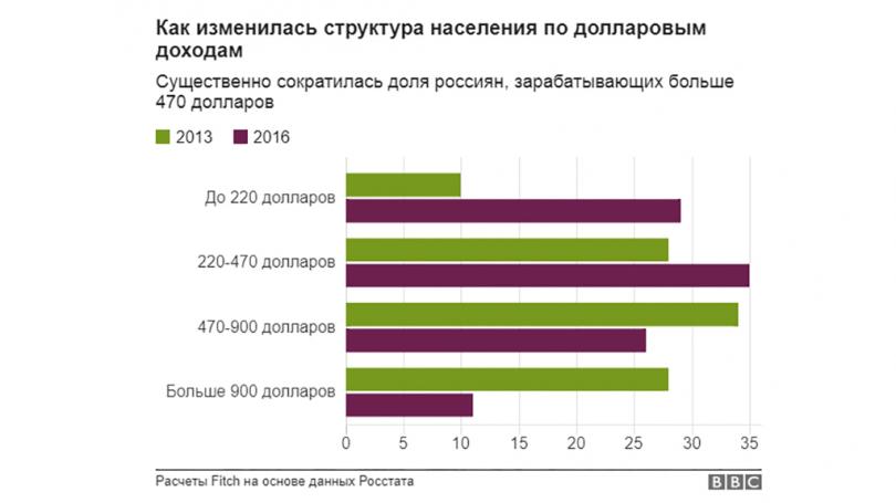 Как разнятся зарплаты в России и странах Европы
