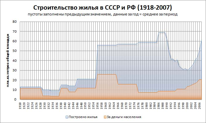 Строительство жилья в РСФСР и РФ (1918 — 2006)