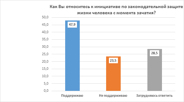 issledovanie-otnosheniya-rossiyan-k-abortam-i-zhizni-do-rozhdeniya.-kto-iskazhaet-istinnuyu-kartinu-27