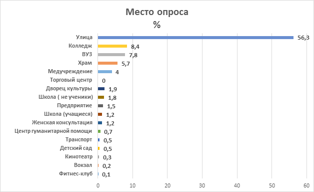 Исследование отношения россиян к абортам и жизни до рождения. Кто искажает истинную картину?-5