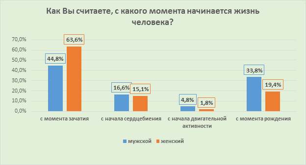 Исследование отношения россиян к абортам и жизни до рождения. Кто искажает истинную картину?-7