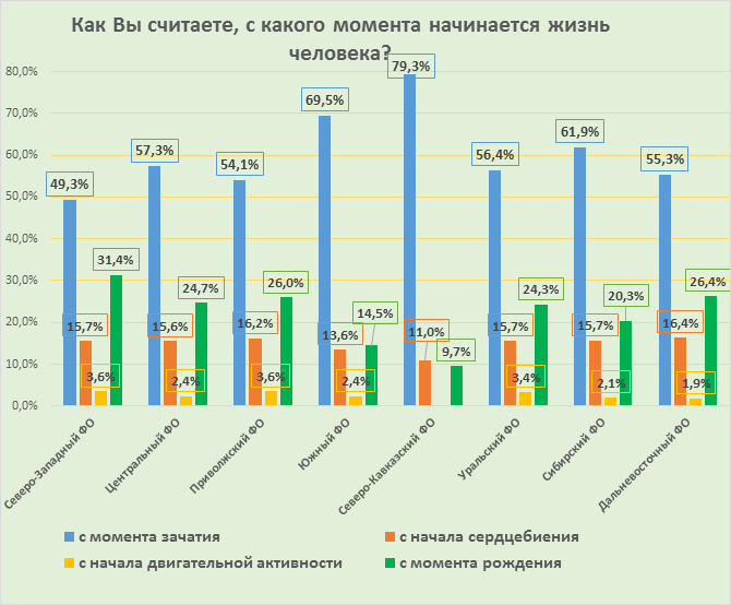 Исследование отношения россиян к абортам и жизни до рождения. Кто искажает истинную картину?-8