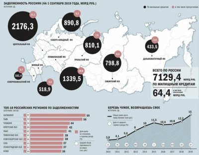 10% взрослых россиян находятся в кредитных оковах