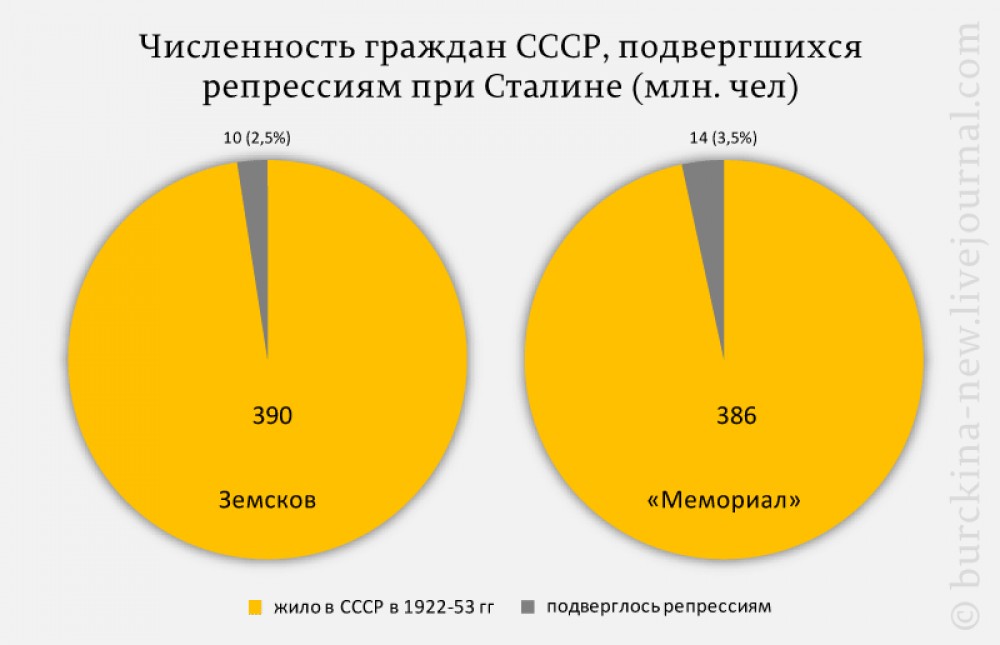 Инфографика репрессий